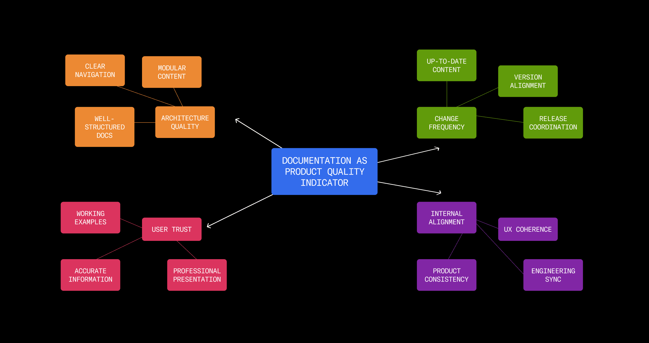 Visual representing the concept of "documentation as a product evaluator," showing a user assessing a product based solely on its documentation—reviewing API references, setup guides, and usage examples to determine usability, reliability, and developer experience before trying the actual product.