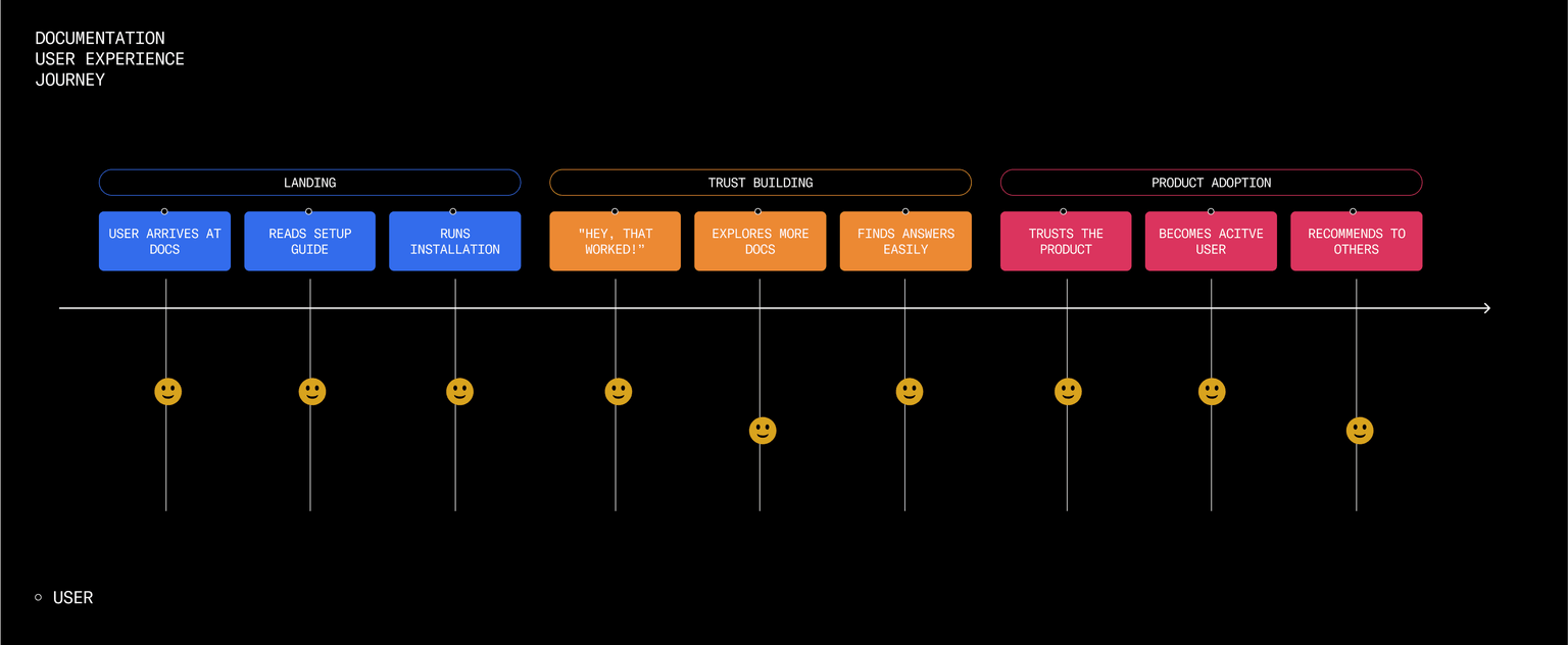 Diagram illustrating the user journey through documentation, starting from problem discovery, moving through search or navigation, skimming headings, scanning code examples, reading explanations, resolving the issue, and ending with deeper exploration or feedback—highlighting the non-linear, goal-oriented behavior of real users interacting with technical docs.