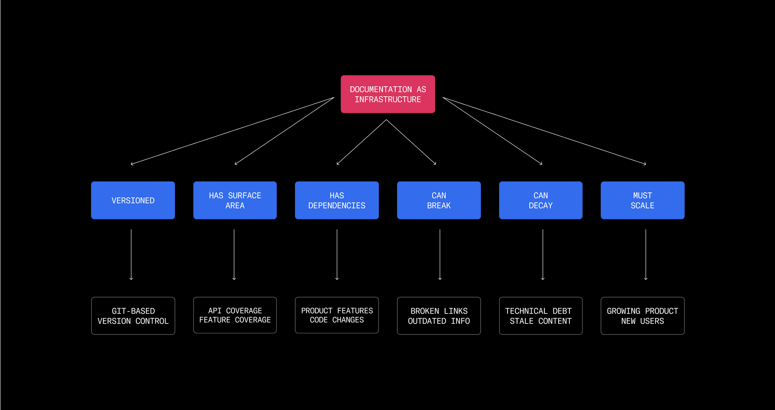 Visual illustrating the "docs as code" philosophy at Pieces, treating user-facing documentation like software: versioned, with defined surface area, dependencies, potential for breakage and decay, and designed to scale—mirroring the principles engineers apply to system modules.