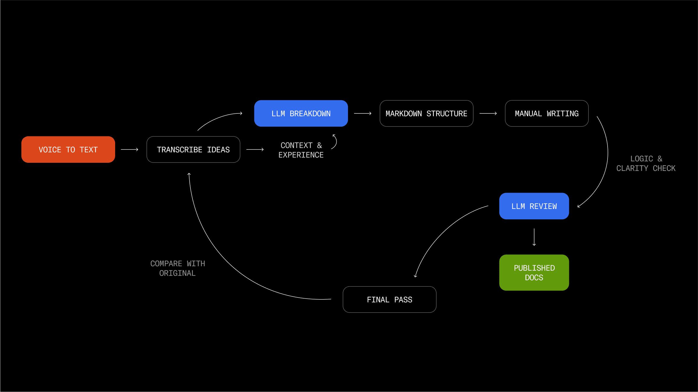 Step-by-step visual guide showing a documentation workflow: starting with voice-to-text transcription of raw thoughts, followed by structured breakdown using an LLM for outline generation, then manual drafting of content with clarity checks, and ending with a final pass that compares the finished draft to the original transcript to ensure accuracy