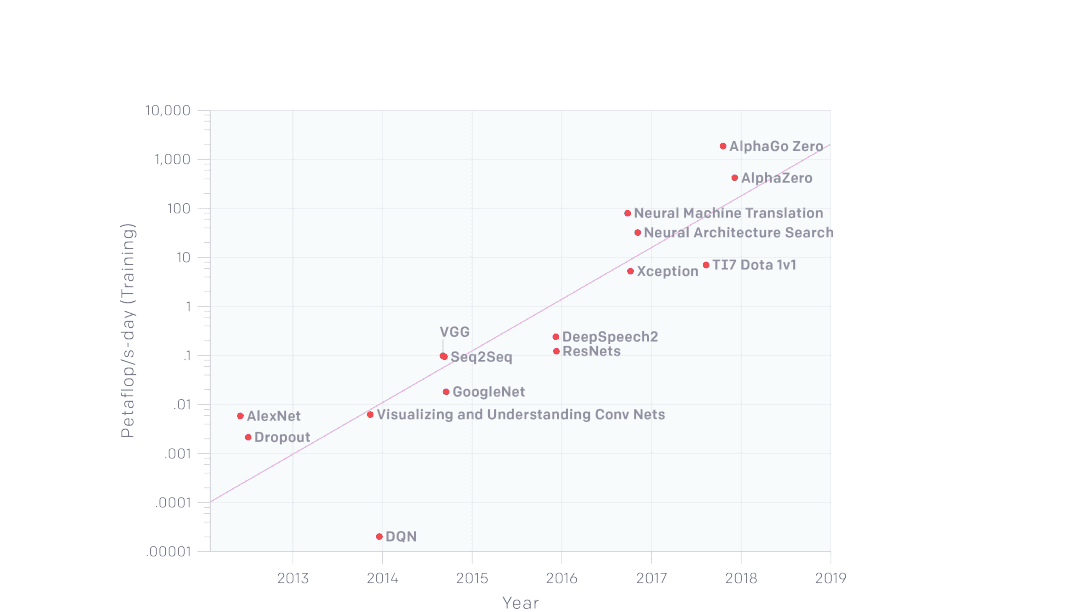 The amount of compute used to train deep learning models has increased 300,000x in 6 years. Figure taken from Green AI.