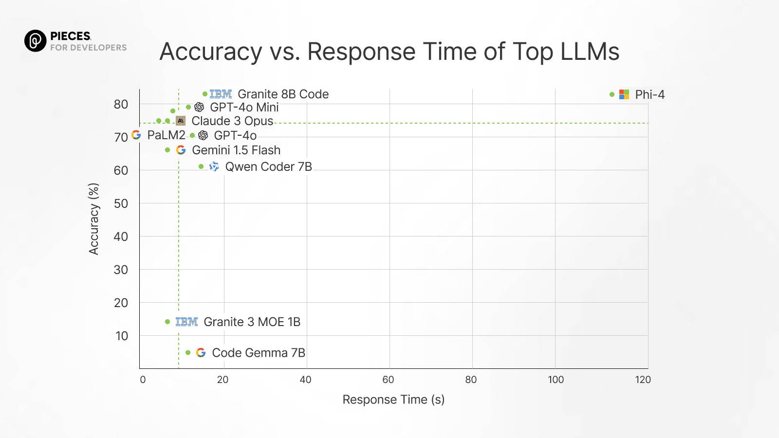 a comparison of LLMs based on their time to response versus accuracy, illustrating how different models balance speed and precision in real-world developer tasks