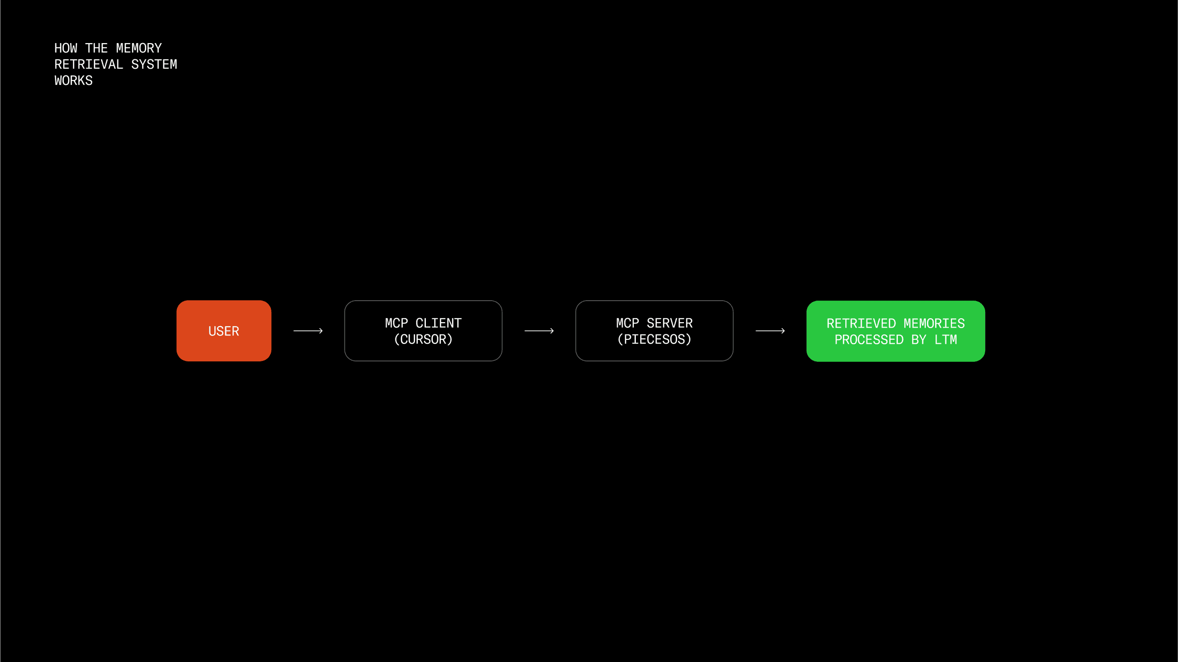 Diagram showing how the MCP server collects activity from various apps and environments, processes it locally, and sends it to Pieces' long-term memory engine. Arrows represent data flow from sources like code editors, browsers, and terminals through MCP, into memory storage, which is then accessed by the Pieces Copilot for context-aware AI interactions.