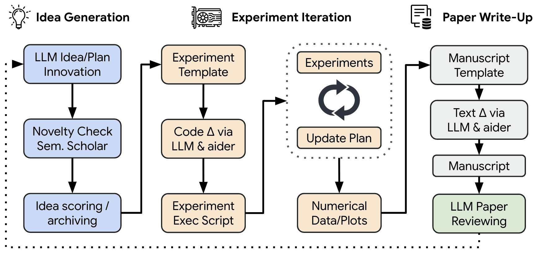 Diagram from the AI Scientist project illustrating how LLMs can autonomously generate ideas, run experiments, and write research papers in a full-loop scientific workflow.