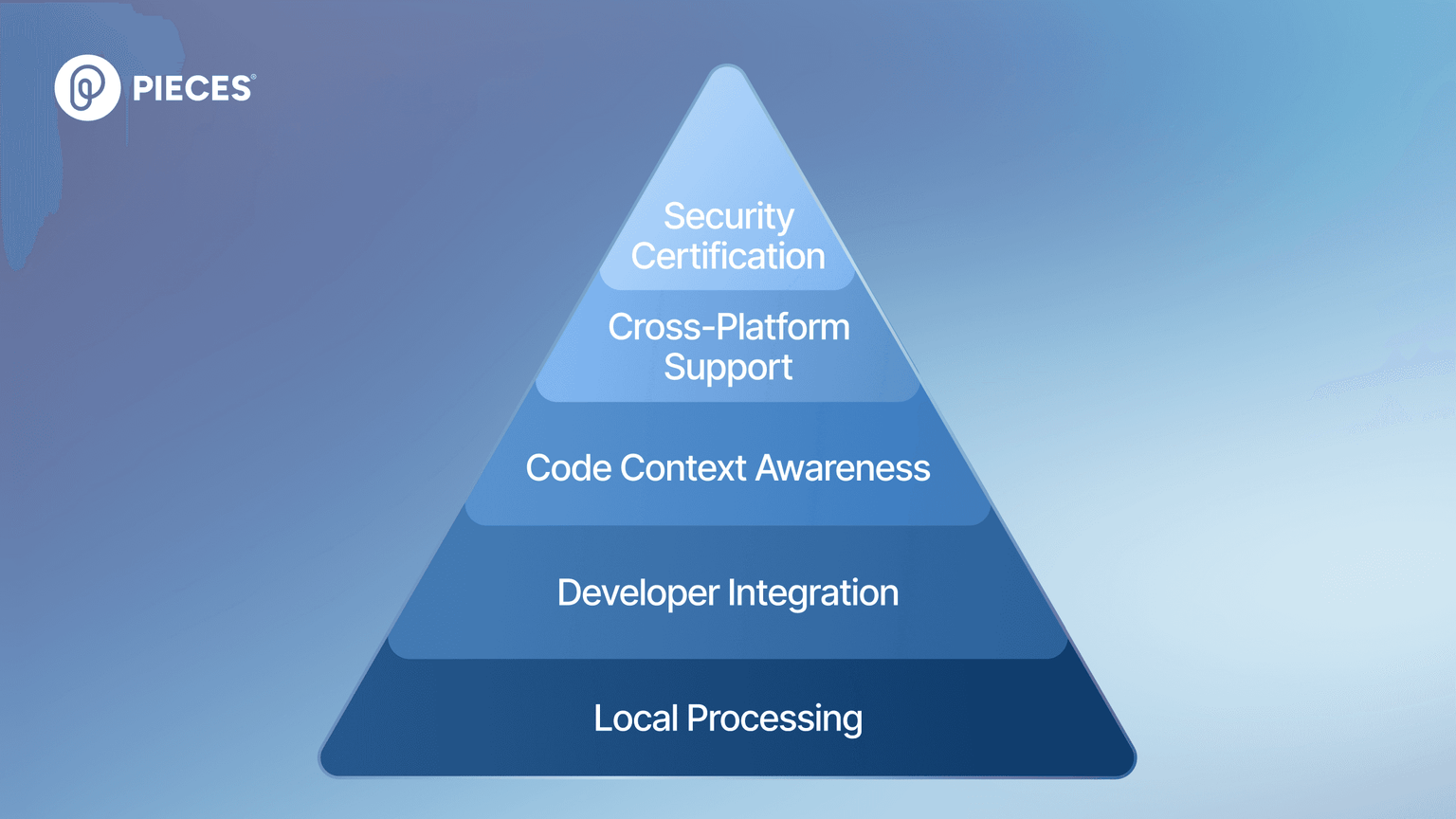 Pyramid diagram showing the core principles of Pieces AI, with five stacked layers from bottom to top: Local Processing, Developer Integration, Code Context Awareness, Cross-Platform Support, and Security Certification. Pieces logo in the top-left corner