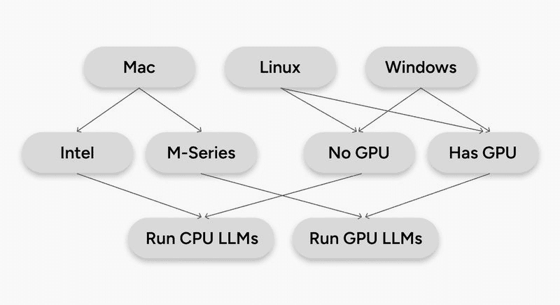 Decision tree for the main operating systems, and whether to run CPU or GPU LLMs.