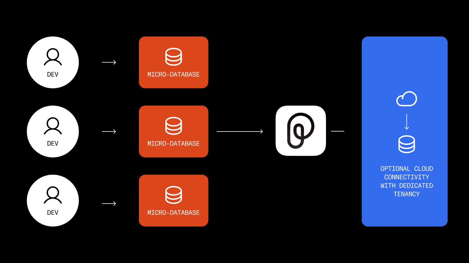Diagram showing a decentralized AI architecture with the following features: isolated micro-databases per developer, optional cloud connectivity with dedicated tenancy, and no centralized servers or forced uploads—eliminating single points of failure. Emphasizes that AI runs locally where the code resides.