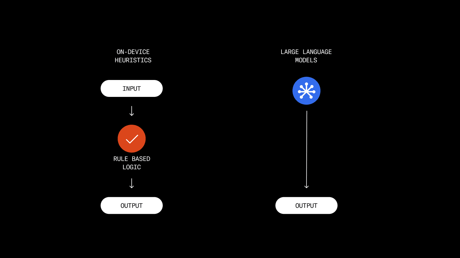 Illustration of core AI functions—memory creation, retrieval, tagging, and summarization—running fully on-device using efficient nanomodel heuristics, without relying on cloud-based large language models.
