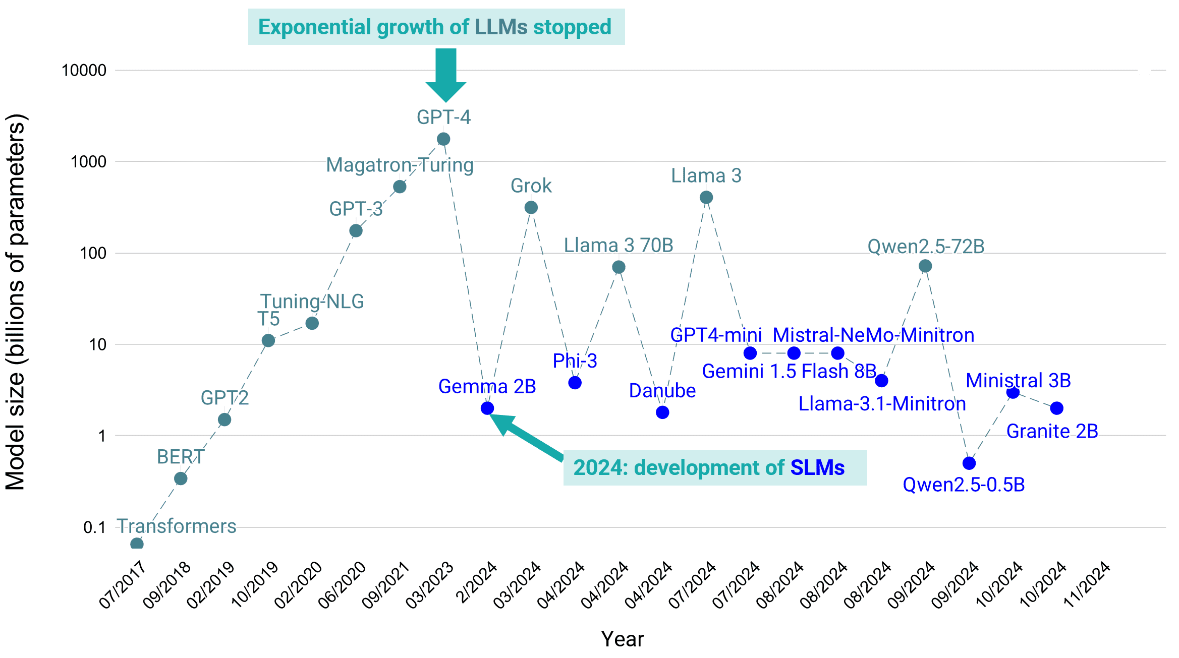 The Plateau of Large Language Models (LLMs)