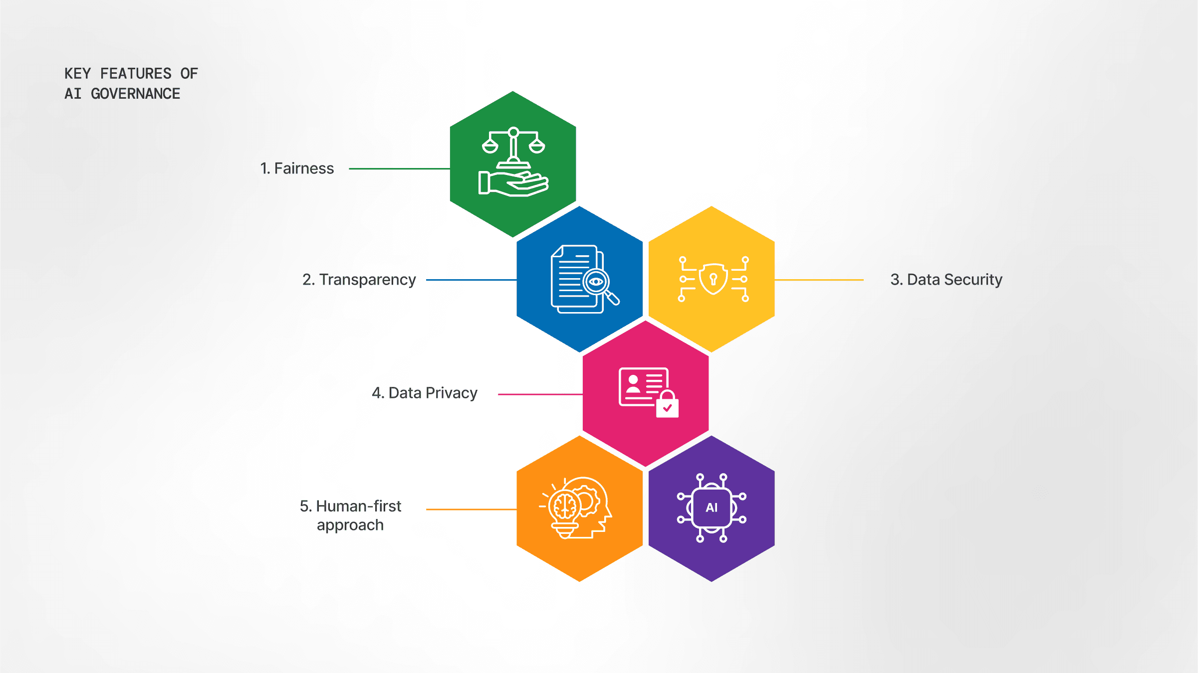 A visual representation of key features in AI governance, showcasing compliance, data privacy, risk management, transparency, and ethical AI usage in enterprise environments