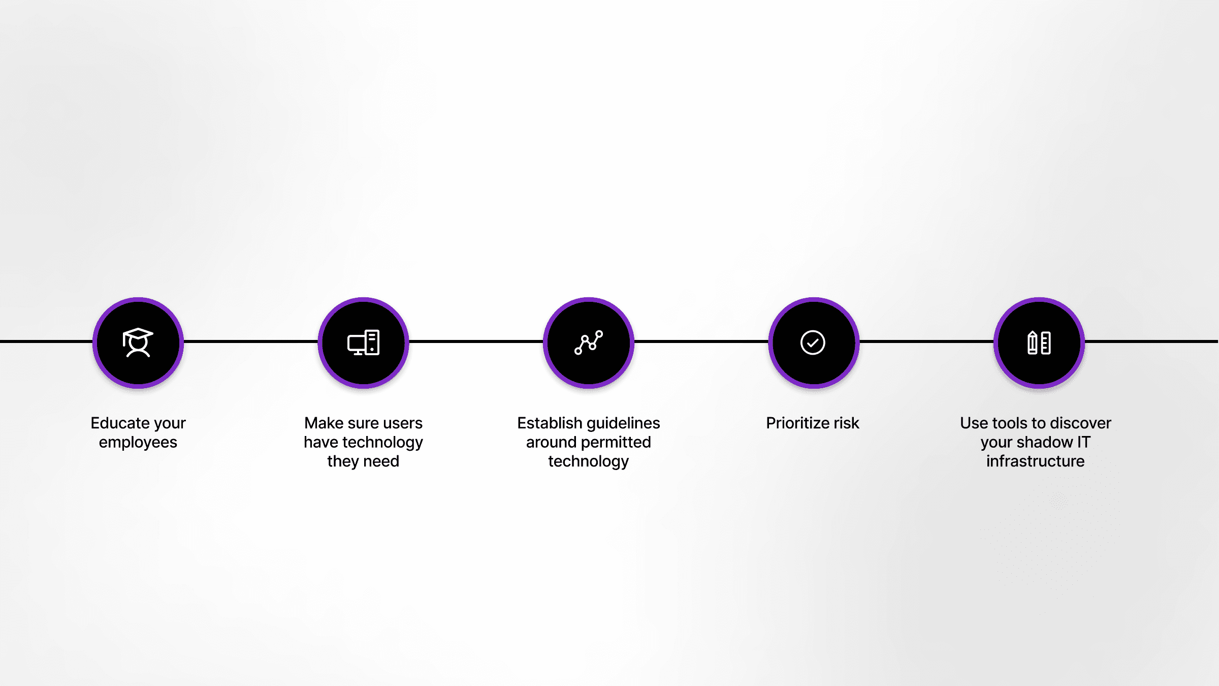 A timeline graphic illustrating key milestones in educating about Shadow IT, highlighting risks, best practices, and company policies to manage unauthorized software use in the workplace