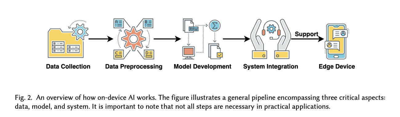 Illustration showing how on-device models work